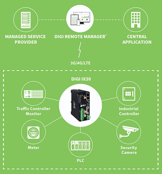 Digi IX30 Industrie-Mobilfunkrouter