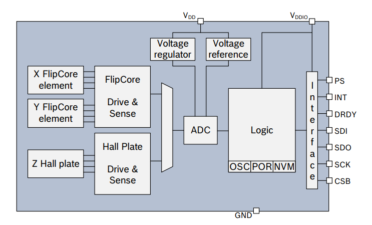 Blockdiagramm - Bosch BMM150 digitale 3-Achsen-Geomagnetiksensoren