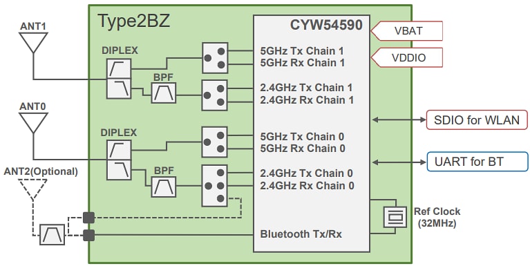 Blockdiagramm - Murata Typ 2BZ Wi-Fi® + BLUETOOTH® Modul (LBEE5XV2BZ)