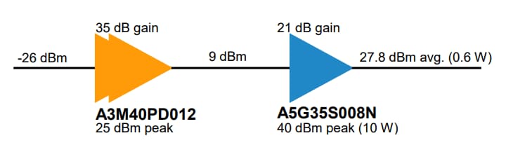 NXP Semiconductors A5G35S008N Evaluierungsboard