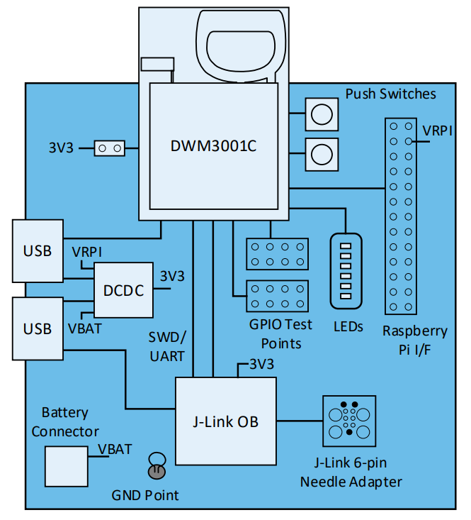 Blockdiagramm - Qorvo DWM3001CDK Development Kit