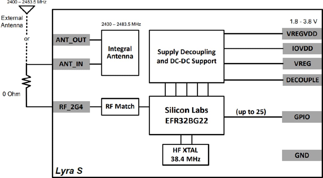Block Diagram - Ezurio Lyra Series BLUETOOTH® 5.3 Modules