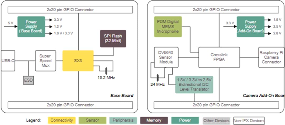 Blockdiagramm - Infineon Technologies CYUSB3KIT-004 EZ-USB™ SX3 SuperSpeed-Explorer-Kit