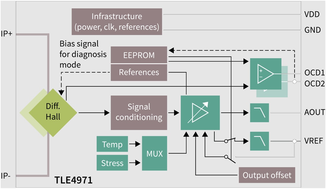 Blockdiagramm - Infineon Technologies TLE4971 Kernlose XENSIV™-Stromsensoren