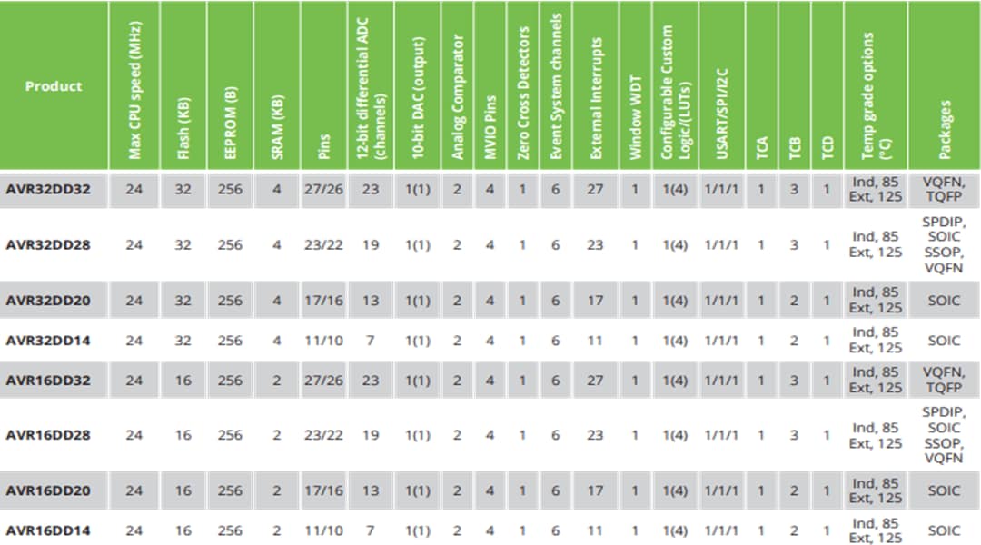 Tabelle - Microchip Technology AVR32DD und AVR16DD 8-Bit-Mikrocontroller
