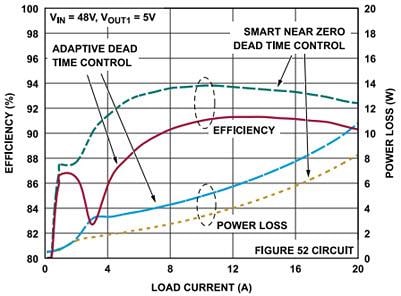 Leistungsdiagramm - Analog Devices Inc. LTC7890/1 Synchrone Abwärtsregler