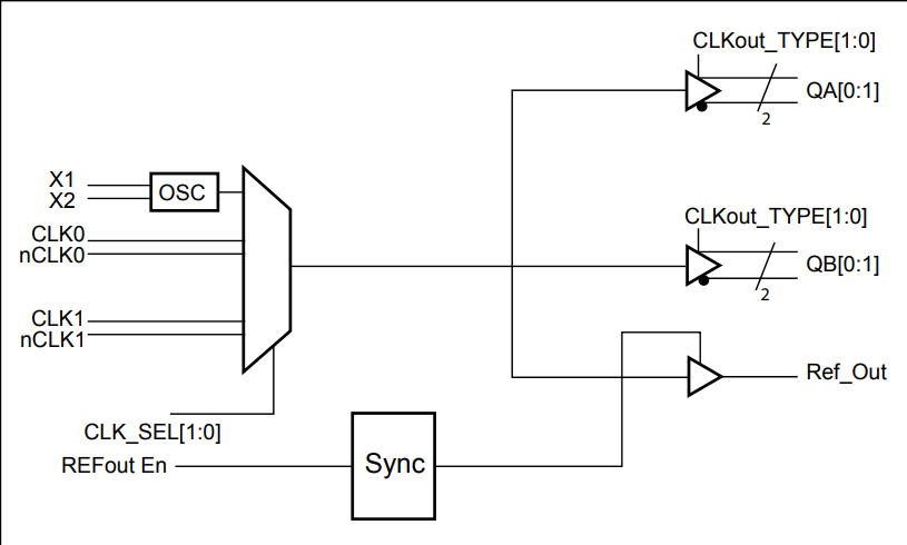 Blockdiagramm - Diodes Incorporated PI6C49S1504T Differenzieller Fanout-Buffer