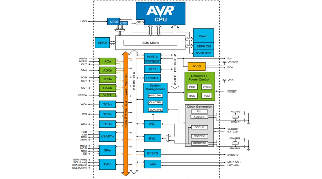 Blockdiagramm - Microchip Technology AVR64DD32/28 8-Bit-Multispannungs-I/O-MCUs