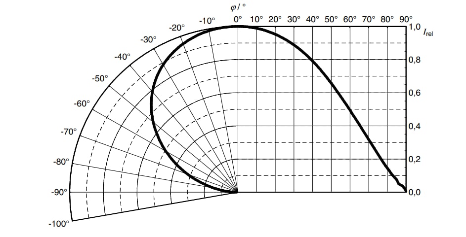 Infografik - ams OSRAM OSLON® Square GW CSSRM3.PM Hochleistungs-LEDs