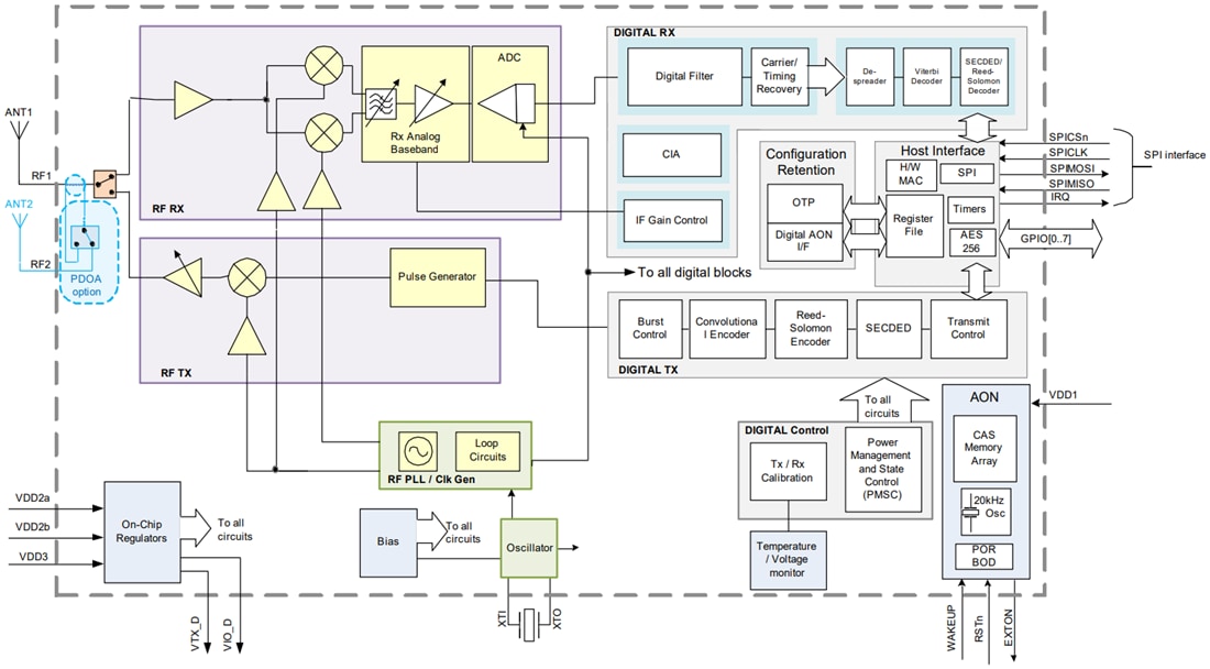 Blockdiagramm - Qorvo QM33120W Ultra-Breitband-Transceiver (UWB)