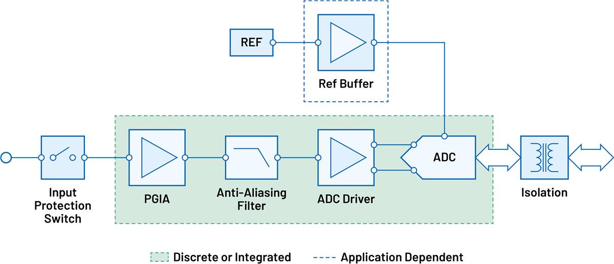 Blockdiagramm - Analog Devices Inc. Datenerfassungs-Signalketten