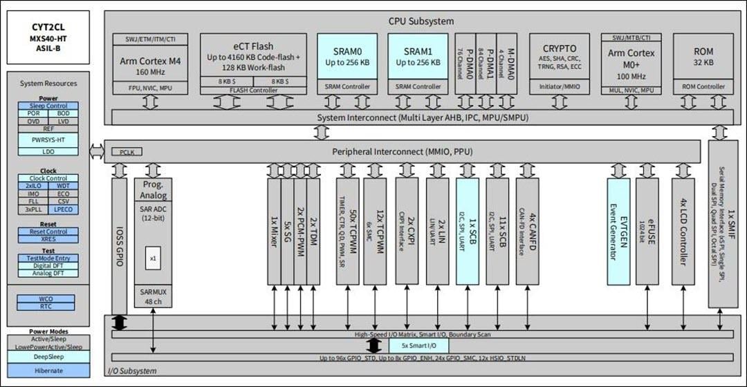Blockdiagramm - Infineon Technologies TRAVEO™ T2G CYT2CL Mikrocontroller