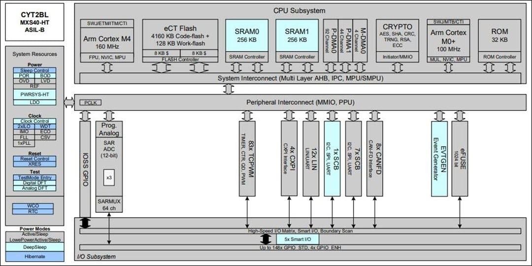 Blockdiagramm - Infineon Technologies TRAVEO™ T2G CYT2CL Mikrocontroller