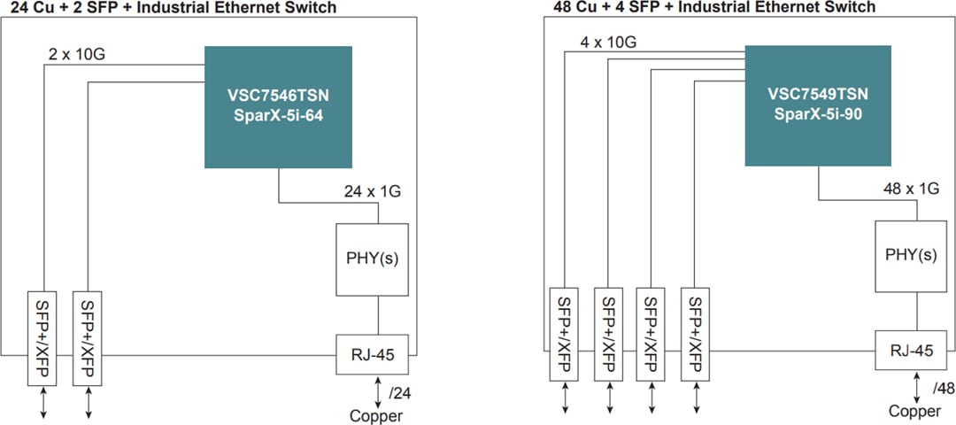 Applikations-Schaltungsdiagramm - Microchip Technology SparX-5i TSN-fähige industrielle Ethernet-Schalter