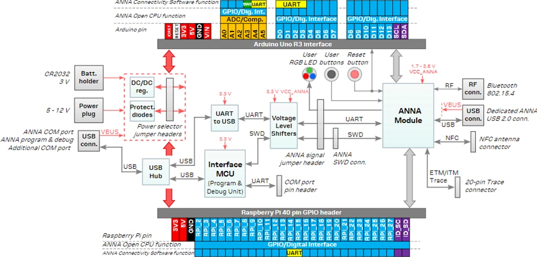 Blockdiagramm - u-blox EVK-ANNA-B412 Evaluierungskit