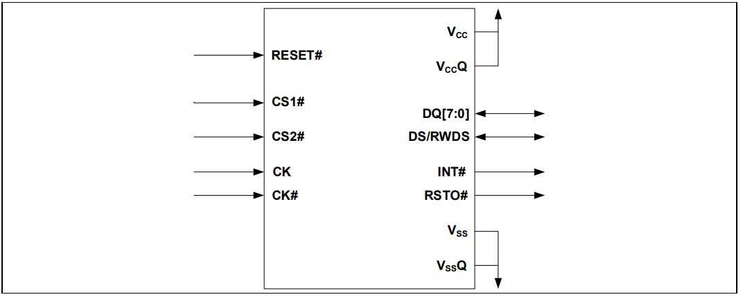 Infineon Technologies S76HS512TC0 & S76HL512TC0 HYPERBUS™ MCP-Produktfamilie