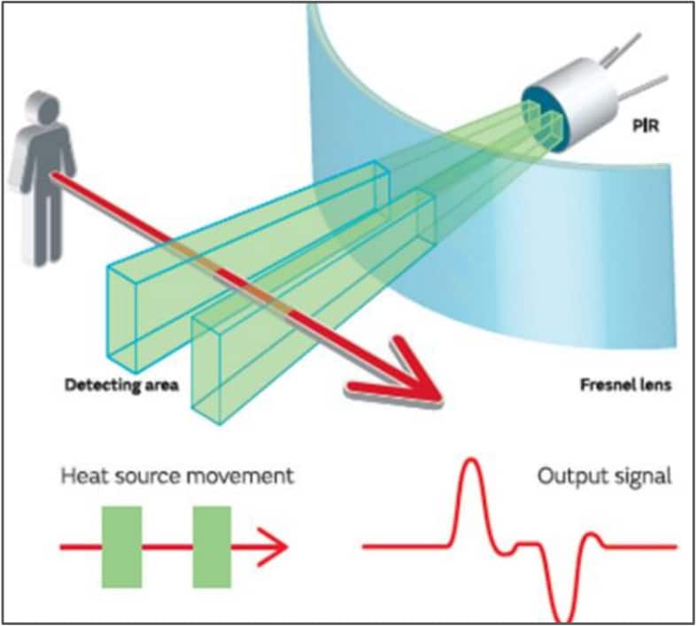 Zilog / IXYS ZMOTION PIR-Sensoren
