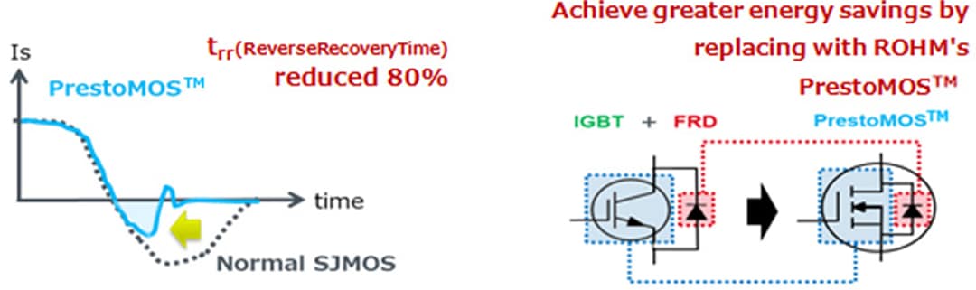 Infografik - ROHM Semiconductor 600 V PrestoMOS™ Super Junction-MOSFETs der 4. Gen.