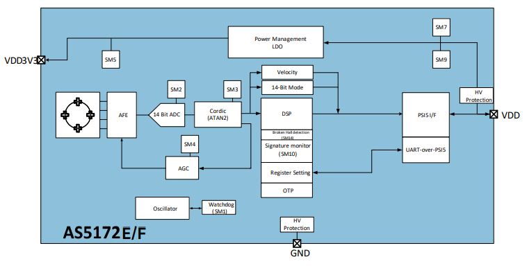 Blockdiagramm - ams OSRAM AS5172E Hochauflösender magnetischer Positionssensor