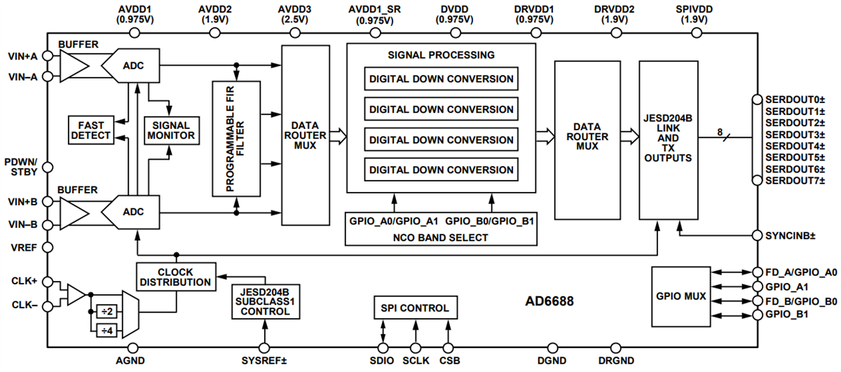 Blockdiagramm - Analog Devices Inc. AD668RF Bandbreiten-Beobachtungsempfänger