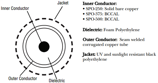 Amphenol Times Microwave Systems SPO™ Koaxialkabel mit niedrigem Verlust/niedrigem PIM