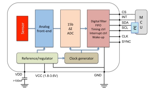 Blockdiagramm - Broadcom AFBR-S6EPY eZPyro™ Pyroelektrische IR-Sensoren