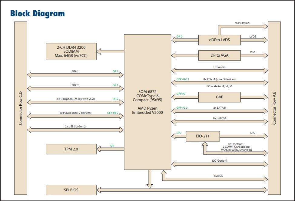 Blockdiagramm - Advantech SOM-6872 Ryzen V2000 COM Express® Modul