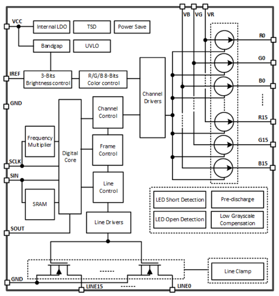 Blockdiagramm - Texas Instruments TLC6984 48x16 Matrix LED Display Treiber