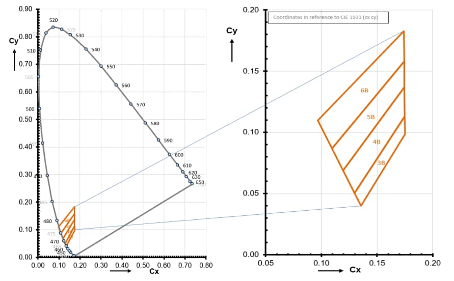 Leistungsdiagramm - ams OSRAM OSLON® Signal LCB CRBP.01 LEDs