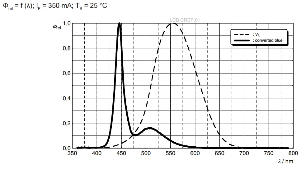 Leistungsdiagramm - ams OSRAM OSLON® Signal LCB CRBP.01 LEDs