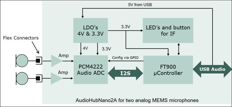 Blockdiagramm - Infineon Technologies EVALAHNBANALOGV01 Evaluierungsboard