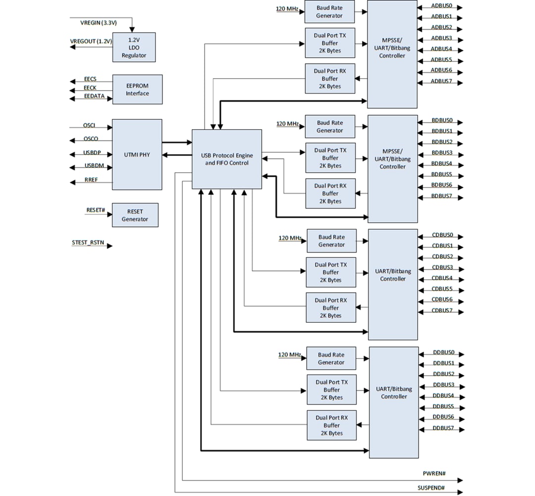 Blockdiagramm - FTDI Chip FT4232HA Automotive-Hochgeschwindigkeits-USB zu UART/MPSSE