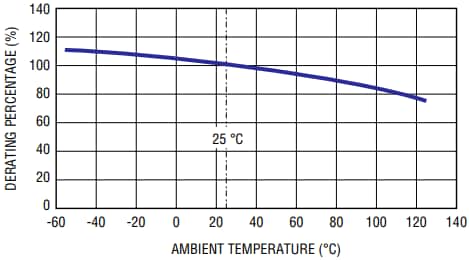 Bourns PF-K POWrFuse™ Hochleistungs-Automobilstandard-Sicherungen