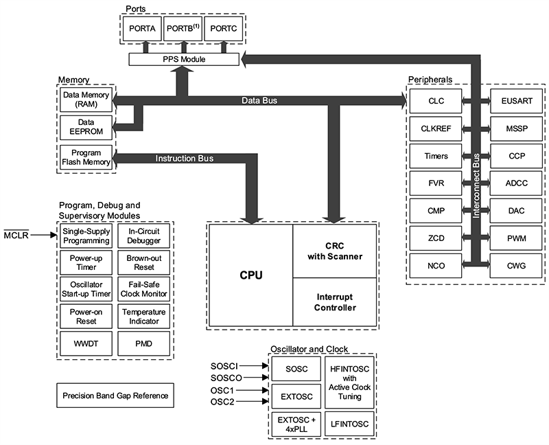 Blockdiagramm - Microchip Technology PIC16F18126/46 8-Bit-PIC-Mikrocontroller