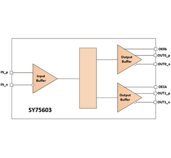 Blockdiagramm - Microchip Technology SY75602, SY75603, SY75604 PCIe-Taktpuffer