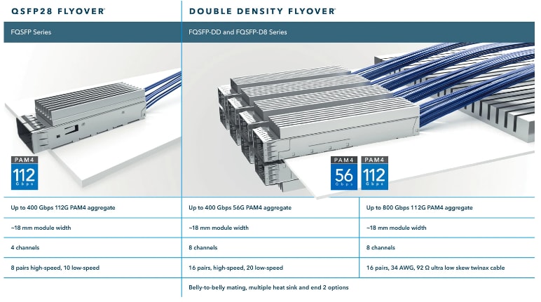 Samtec Flyover® QSFP-Kabelsysteme