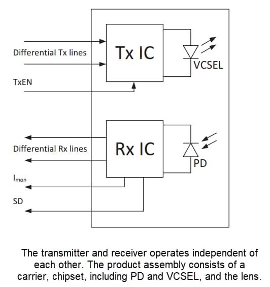 Blockdiagramm - Broadcom AFBR-FS13B25 Optischer drahtloser Transceiver