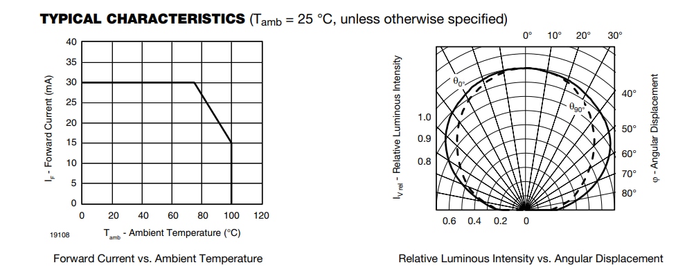 Leistungsdiagramm - Vishay Semiconductors TLMx1000 und TLMx1100 0603-LEDs