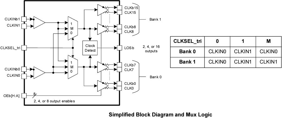Blockdiagramm - Renesas Electronics RC192x Takt-Multiplexer