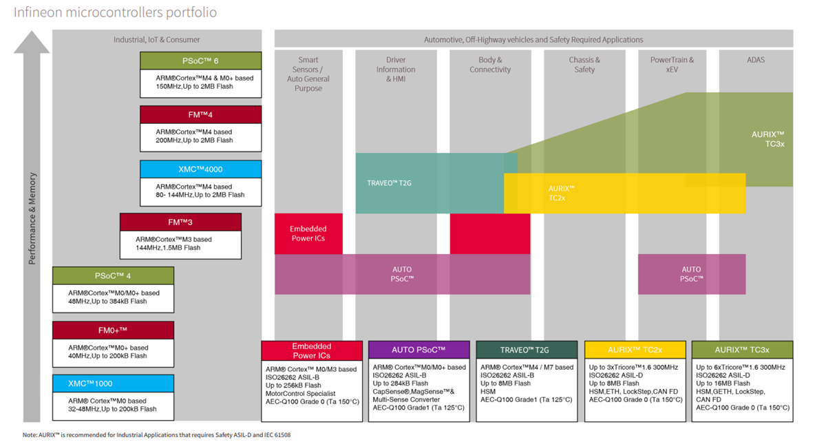 Infografik - Infineon Technologies PSOC™, TRAVEO™ T2G und AURIX™ Automotive-MCUs