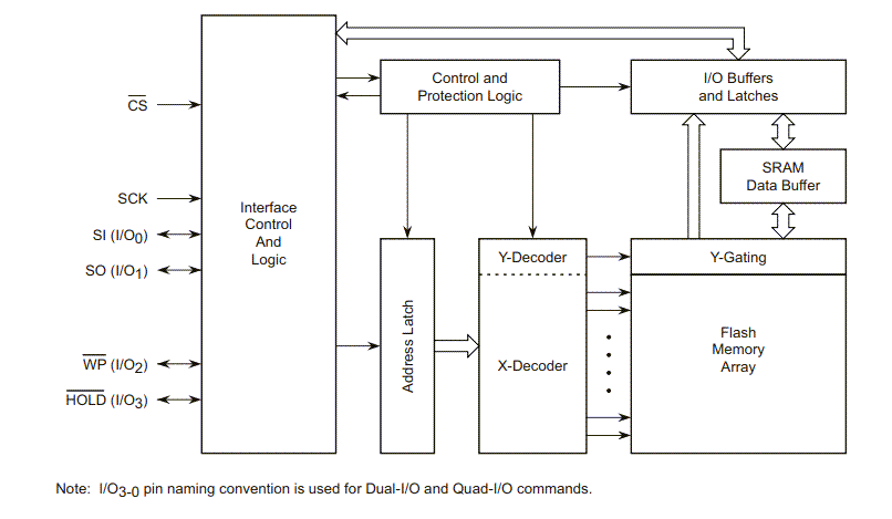 Blockdiagramm - Renesas / Dialog AT25SF041B 4 MBit SPI serieller Flash-Speicher