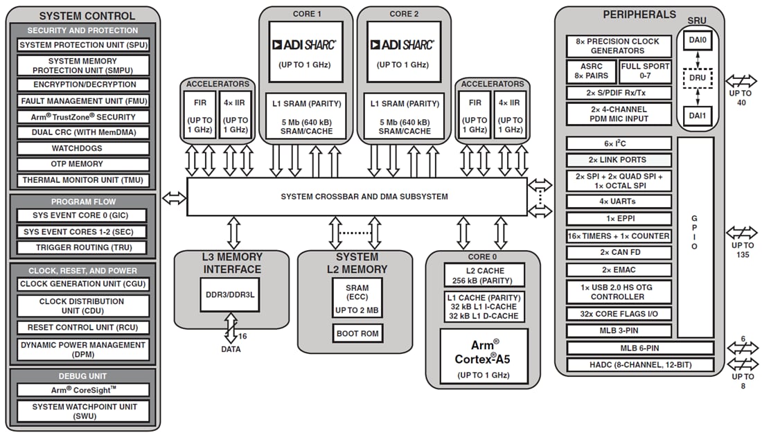 Blockdiagramm - Analog Devices Inc. ADSP-21594/ADSP-SC594 SHARC + Dual-Core-DSPs