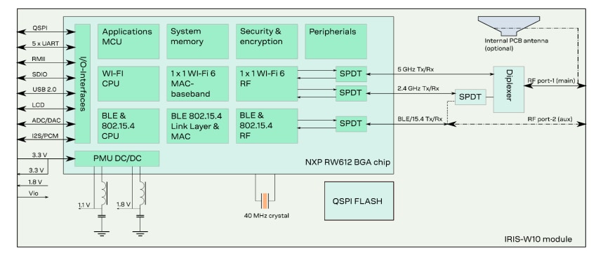 Blockdiagramm - u-blox IRIS-W10 Module