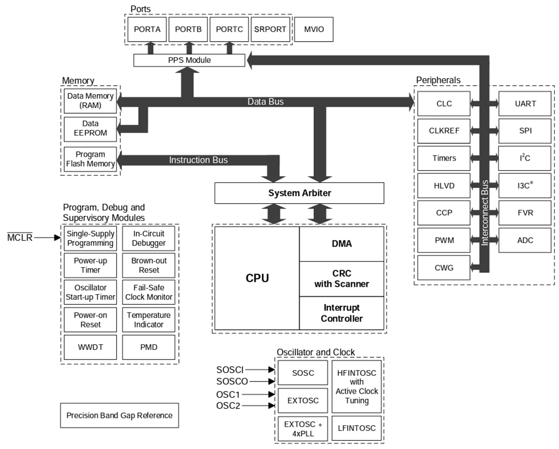 Microchip Technology PIC18-Q20 Mikrocontroller