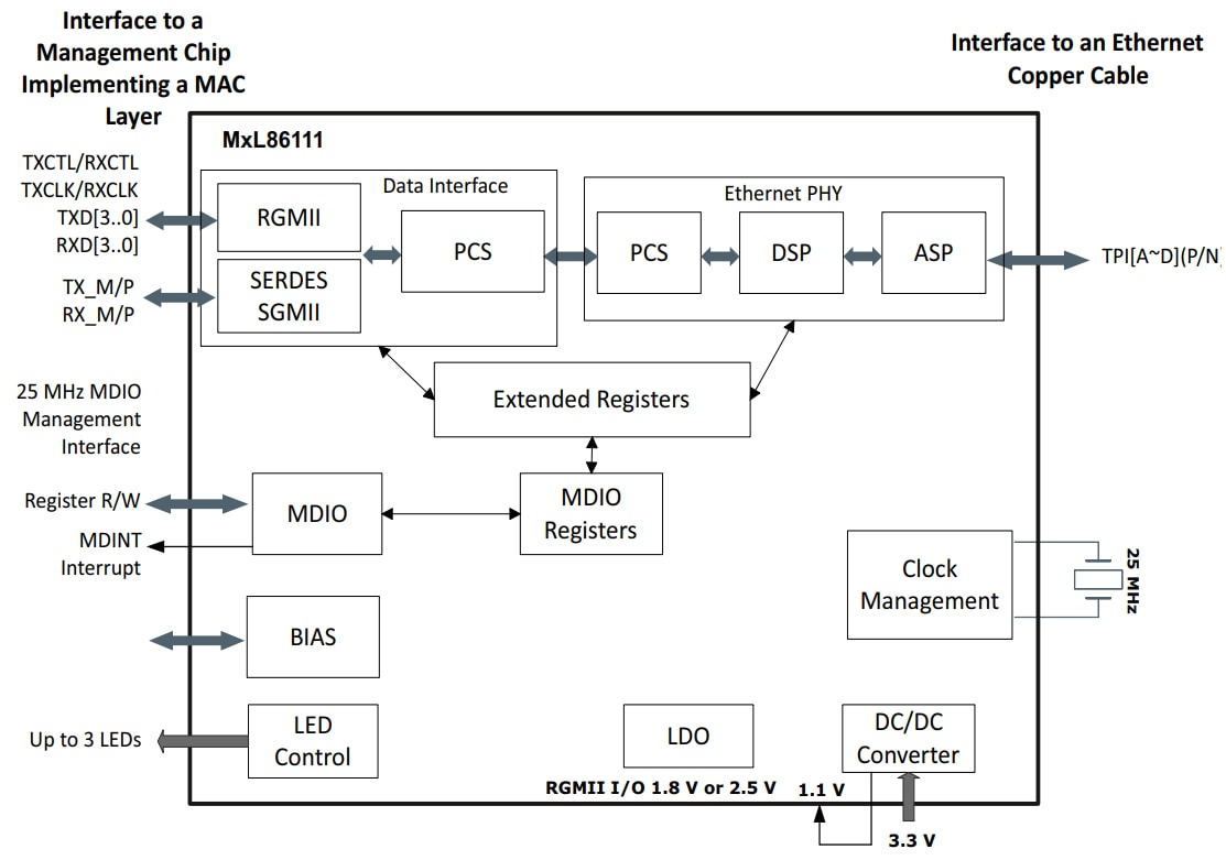 Block Diagram - MaxLinear MxL86111 Single Port Gigabit Ethernet PHYs