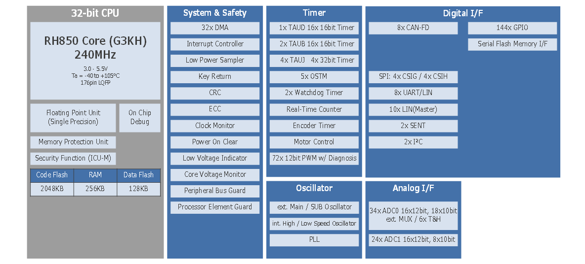 Blockdiagramm - Renesas Electronics RH850/F1x 32-Bit-Mikrocontroller