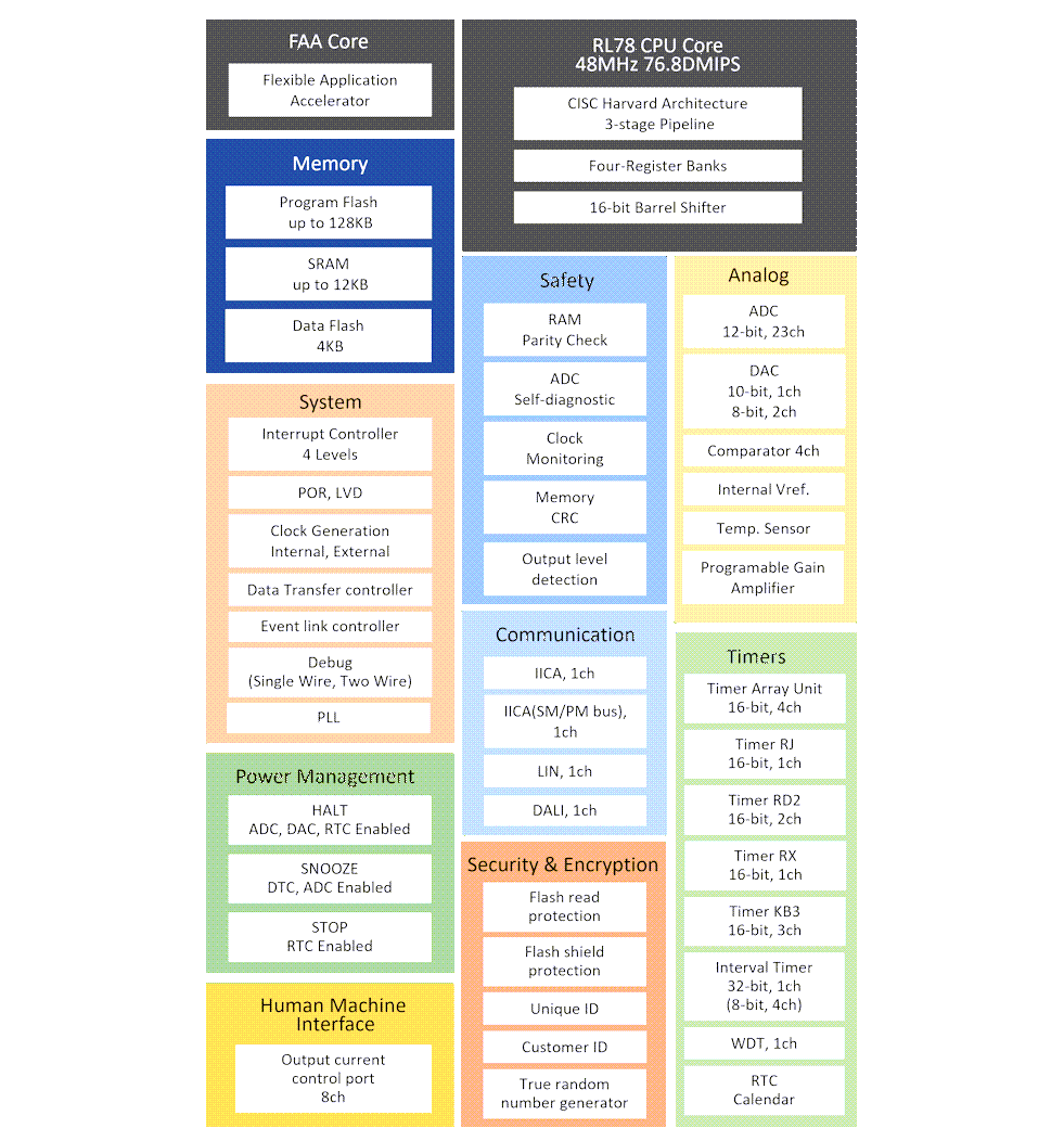 Blockdiagramm - Renesas Electronics RL78/G24 Mikrocontroller