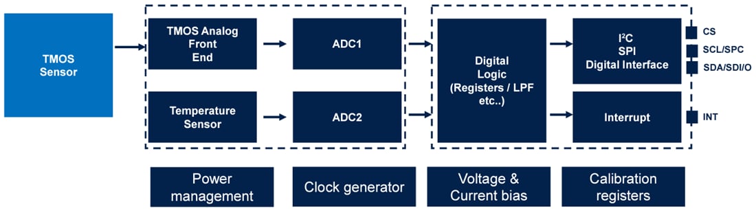 Blockdiagramm - STMicroelectronics STHS34PF80 Hochempfindlicher Infrarotsensor