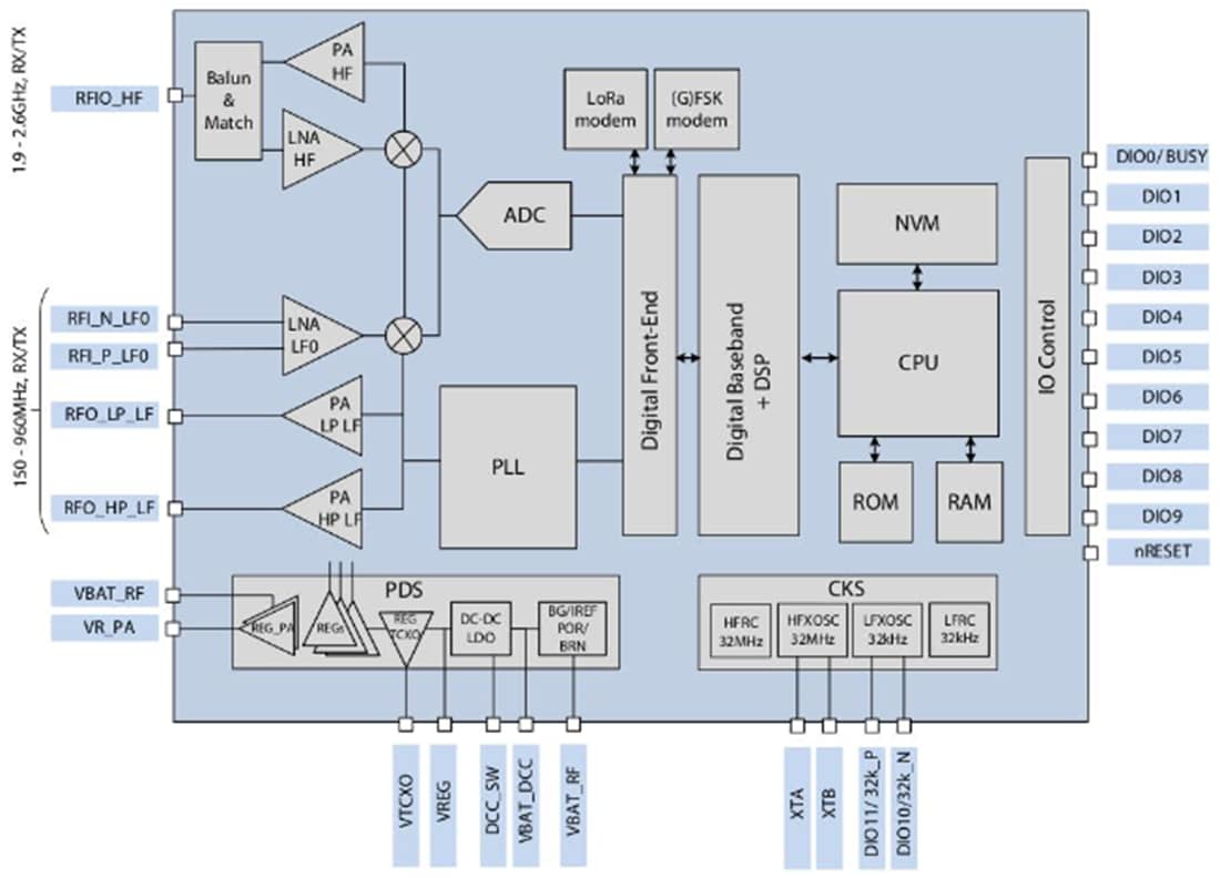 Blockdiagramm - Semtech LR1121 Multiband-LoRa® Transceiver