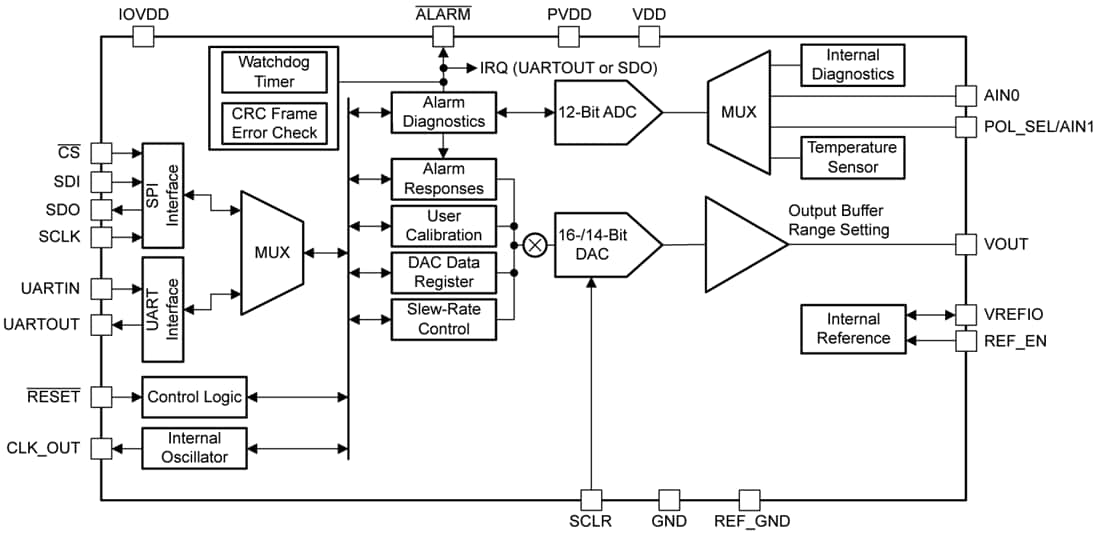 Blockdiagramm - Texas Instruments AFEx8101 16-Bit- und 14-Bit-DACs mit geringem Stromverbrauch